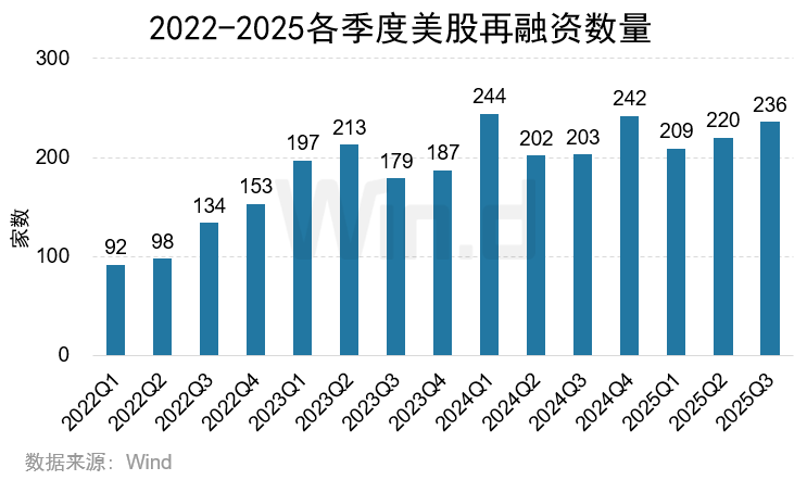 Wind:2025年前三季度美股市場股權融資規模總計1481億美元 - 圖片18