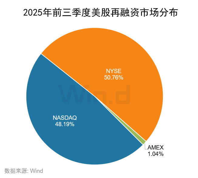 Wind:2025年前三季度美股市場股權融資規模總計1481億美元 - 圖片20