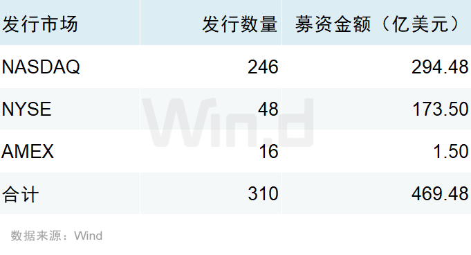 Wind:2025年前三季度美股市場股權融資規模總計1481億美元 - 圖片9