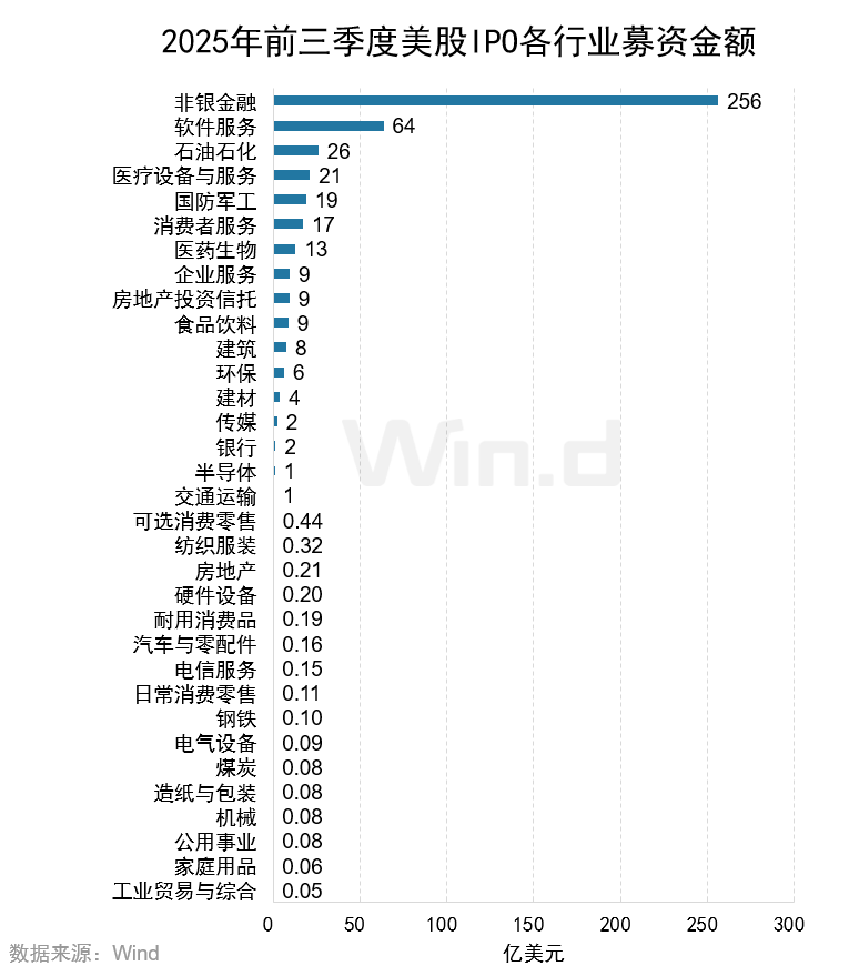 Wind:2025年前三季度美股市場股權融資規模總計1481億美元 - 圖片10