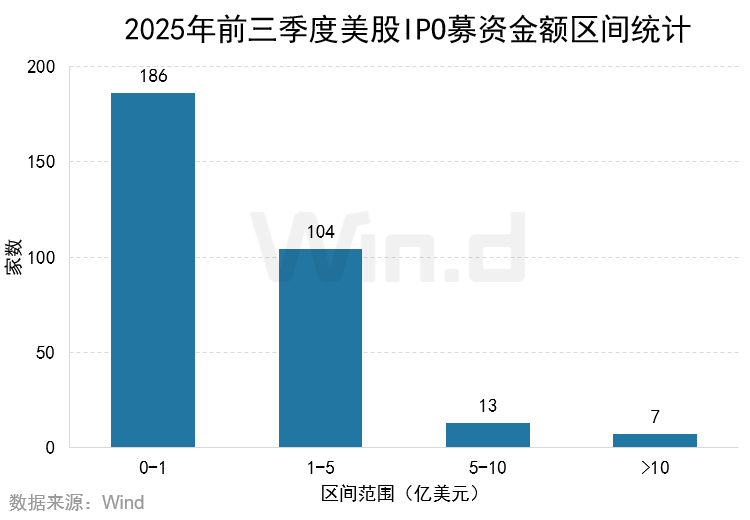 Wind:2025年前三季度美股市場股權融資規模總計1481億美元 - 圖片13
