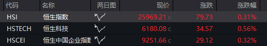 AH股早盤高開！創業板漲超1%，存儲芯片、有色金屬活躍，恆科指漲0.5%，科網股反彈，國債、商品齊跌 - 圖片10