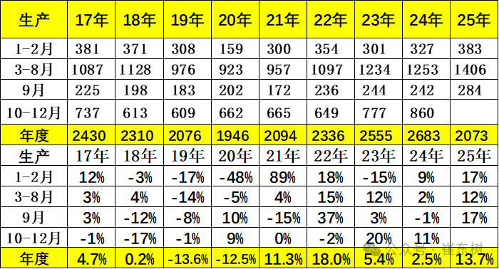 崔东树：9月全国乘用车市场零售224.1万辆 同比增长6.3% - 图片6