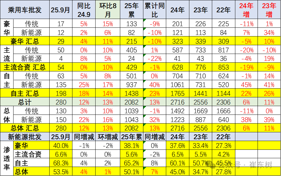 崔东树：9月全国乘用车市场零售224.1万辆 同比增长6.3% - 图片19