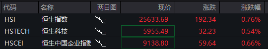 A股震荡上涨，有色金属拉升，券商活跃，恒指涨超1%，科网股反弹，国债跌，商品分化 - 图片2