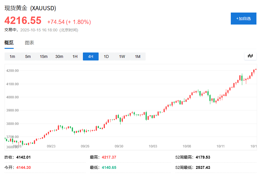 躲股市泡沫的人，正在吹出黄金泡沫？ - 图片1