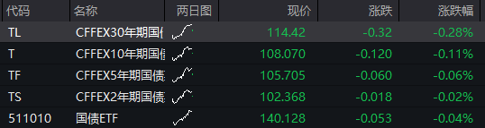 A股震荡上涨，有色金属拉升，券商活跃，恒指涨超1%，科网股反弹，国债跌，商品分化 - 图片3