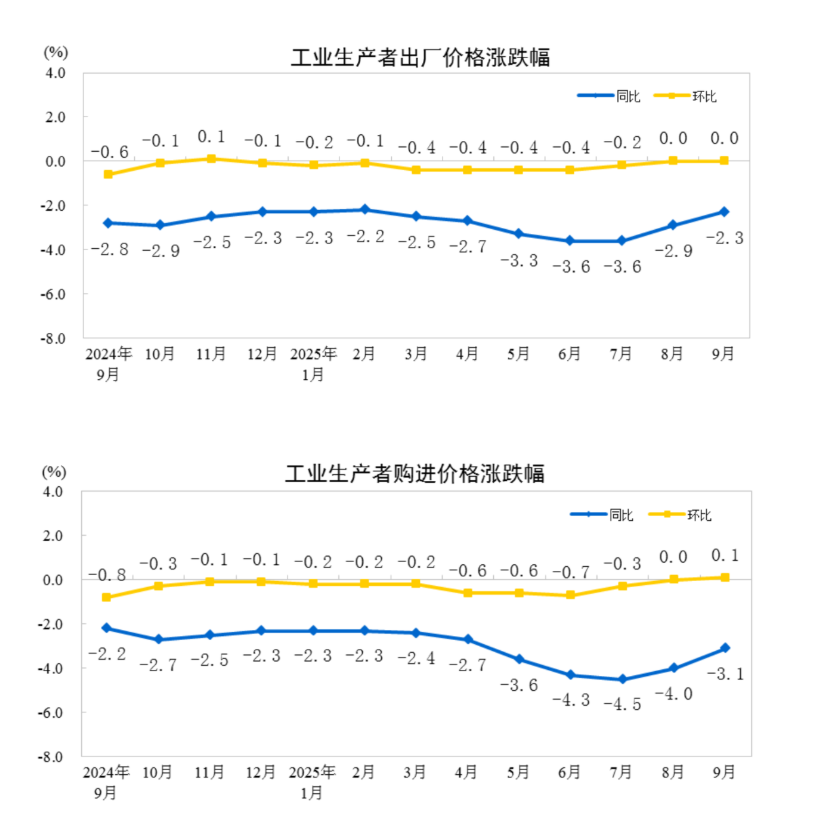 中国9月CPI同比降幅收窄至0.3%，核心CPI近19个月首次回到1%，PPI同比降幅收窄至2.3% - 图片7