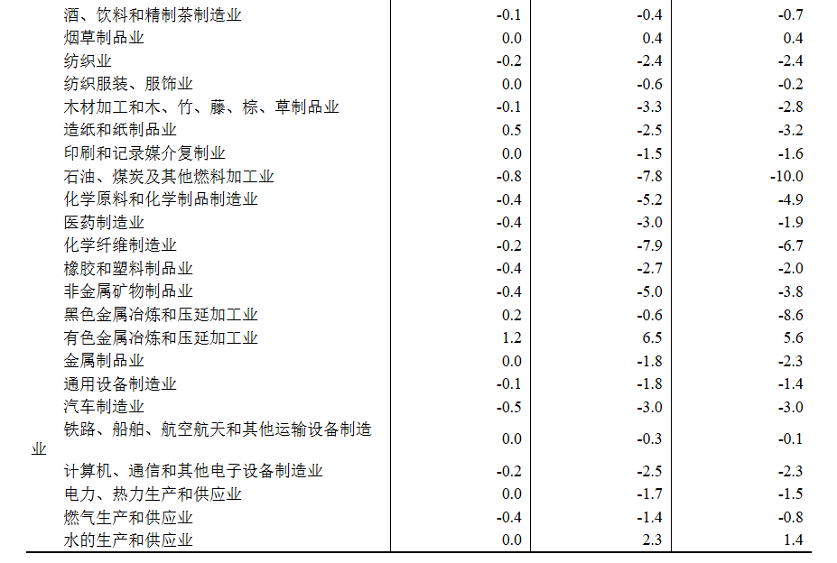 中国9月CPI同比降幅收窄至0.3%，核心CPI近19个月首次回到1%，PPI同比降幅收窄至2.3% - 图片10