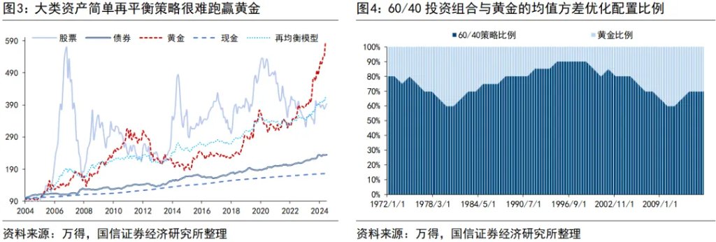黄金：配多少，何时抛？ - 图片3
