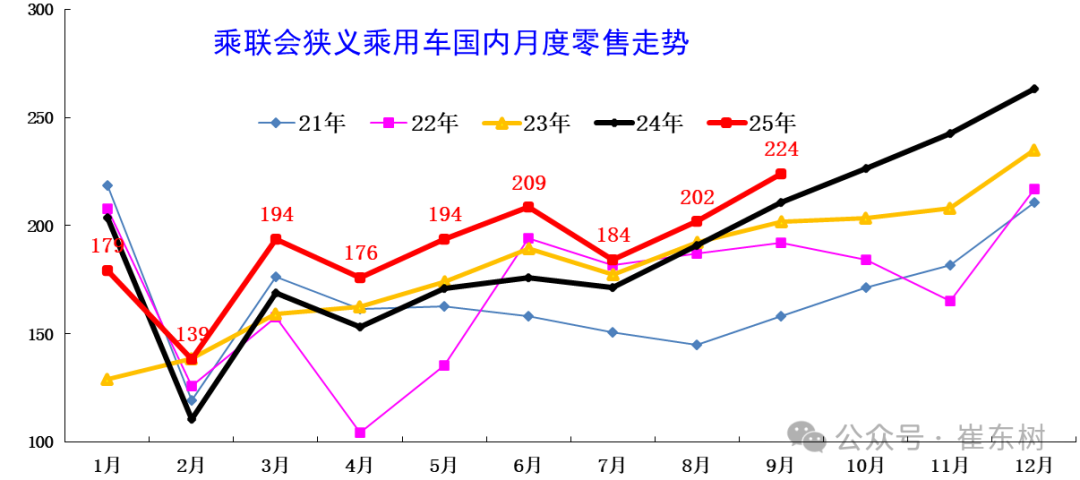 崔东树：9月全国乘用车市场零售224.1万辆 同比增长6.3% - 图片1