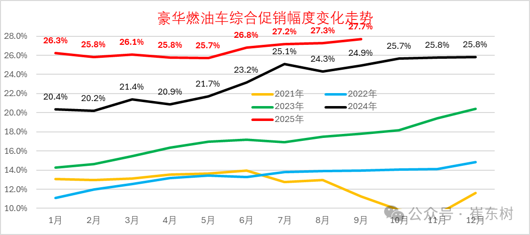 崔东树：9月全国乘用车市场零售224.1万辆 同比增长6.3% - 图片10
