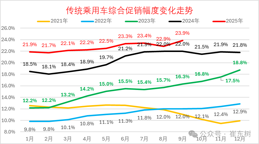 崔东树：9月全国乘用车市场零售224.1万辆 同比增长6.3% - 图片9