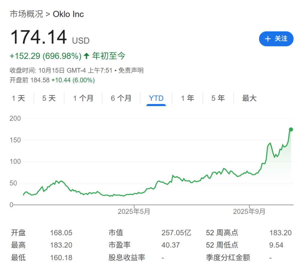 零营收但估值超260亿美元？最严重的AI泡沫其实在能源股！ - 图片1