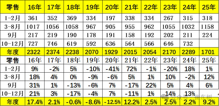 崔东树：9月全国乘用车市场零售224.1万辆 同比增长6.3% - 图片2