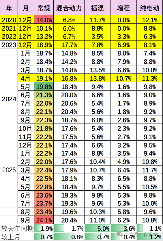 崔东树：9月全国乘用车市场零售224.1万辆 同比增长6.3% - 图片13
