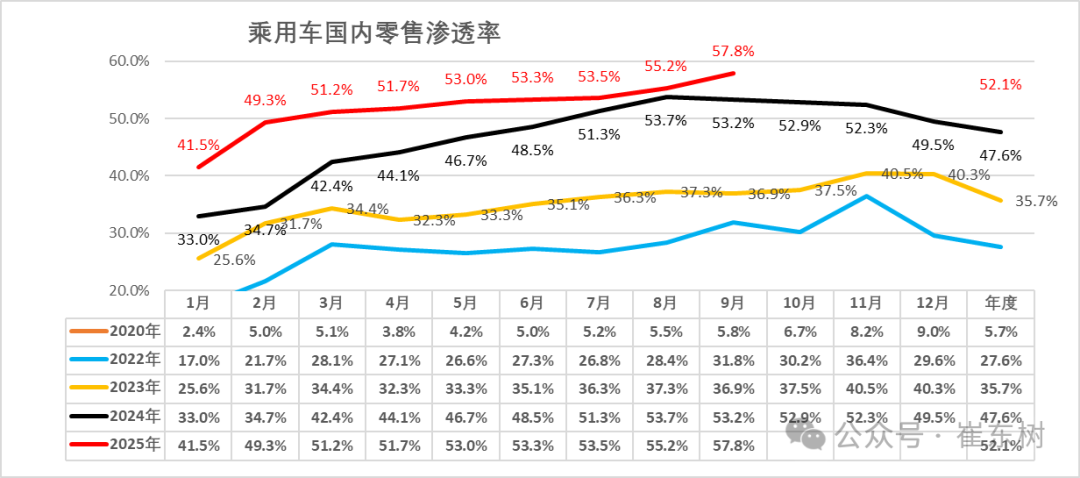 崔东树：9月全国乘用车市场零售224.1万辆 同比增长6.3% - 图片20