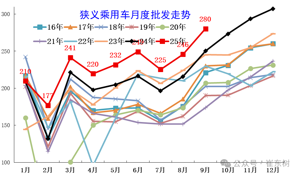 崔东树：9月全国乘用车市场零售224.1万辆 同比增长6.3% - 图片3