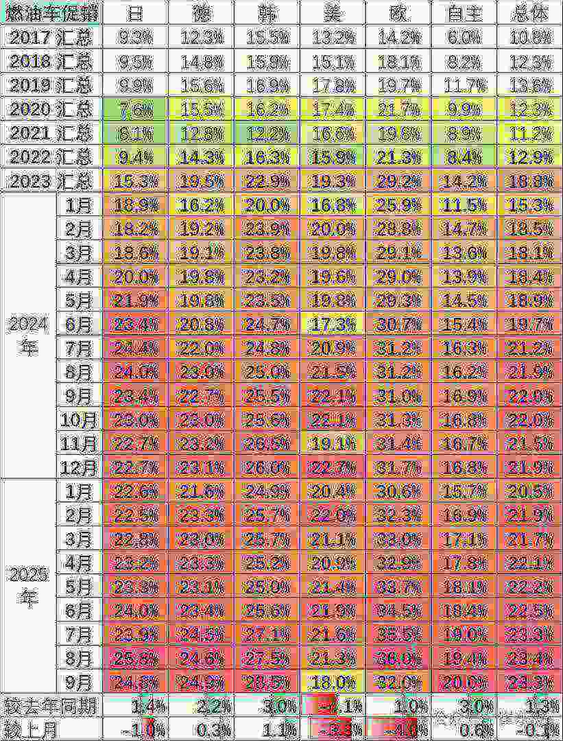 崔东树：9月全国乘用车市场零售224.1万辆 同比增长6.3% - 图片14