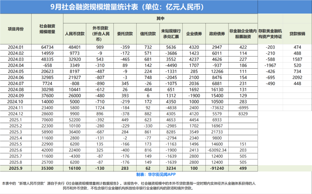 中国9月新增社融3.53万亿元，新增人民币贷款1.29万亿元，M2-M1剪刀差大幅收窄 - 图片3