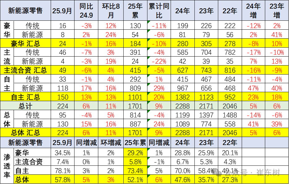 崔东树：9月全国乘用车市场零售224.1万辆 同比增长6.3% - 图片21