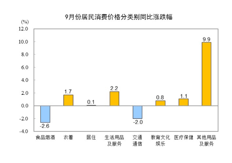 中国9月CPI同比降幅收窄至0.3%，核心CPI近19个月首次回到1%，PPI同比降幅收窄至2.3% - 图片3