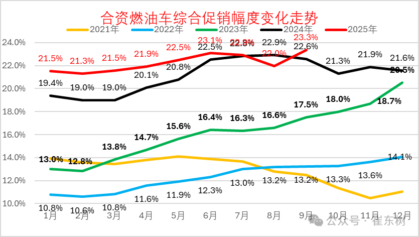崔东树：9月全国乘用车市场零售224.1万辆 同比增长6.3% - 图片11