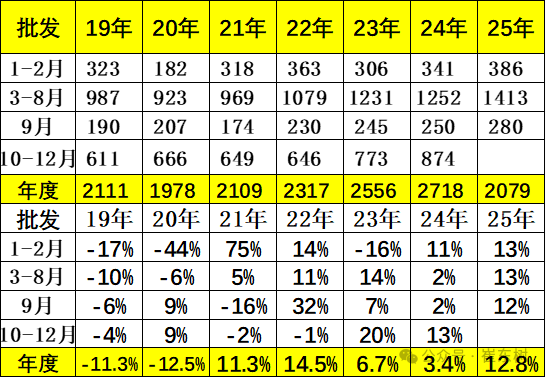 崔东树：9月全国乘用车市场零售224.1万辆 同比增长6.3% - 图片4