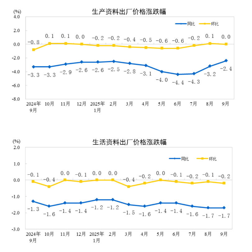 中国9月CPI同比降幅收窄至0.3%，核心CPI近19个月首次回到1%，PPI同比降幅收窄至2.3% - 图片8