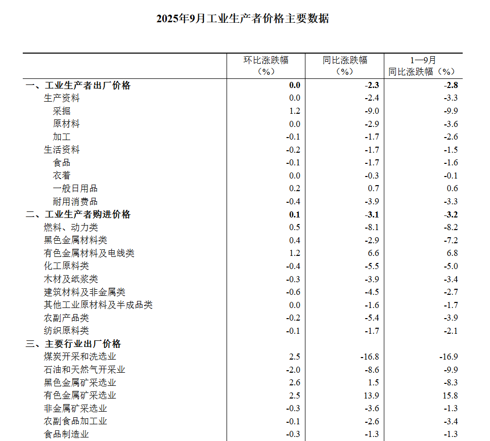 中国9月CPI同比降幅收窄至0.3%，核心CPI近19个月首次回到1%，PPI同比降幅收窄至2.3% - 图片9