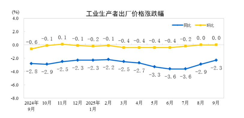 中国9月CPI同比降幅收窄至0.3%，核心CPI近19个月首次回到1%，PPI同比降幅收窄至2.3% - 图片2