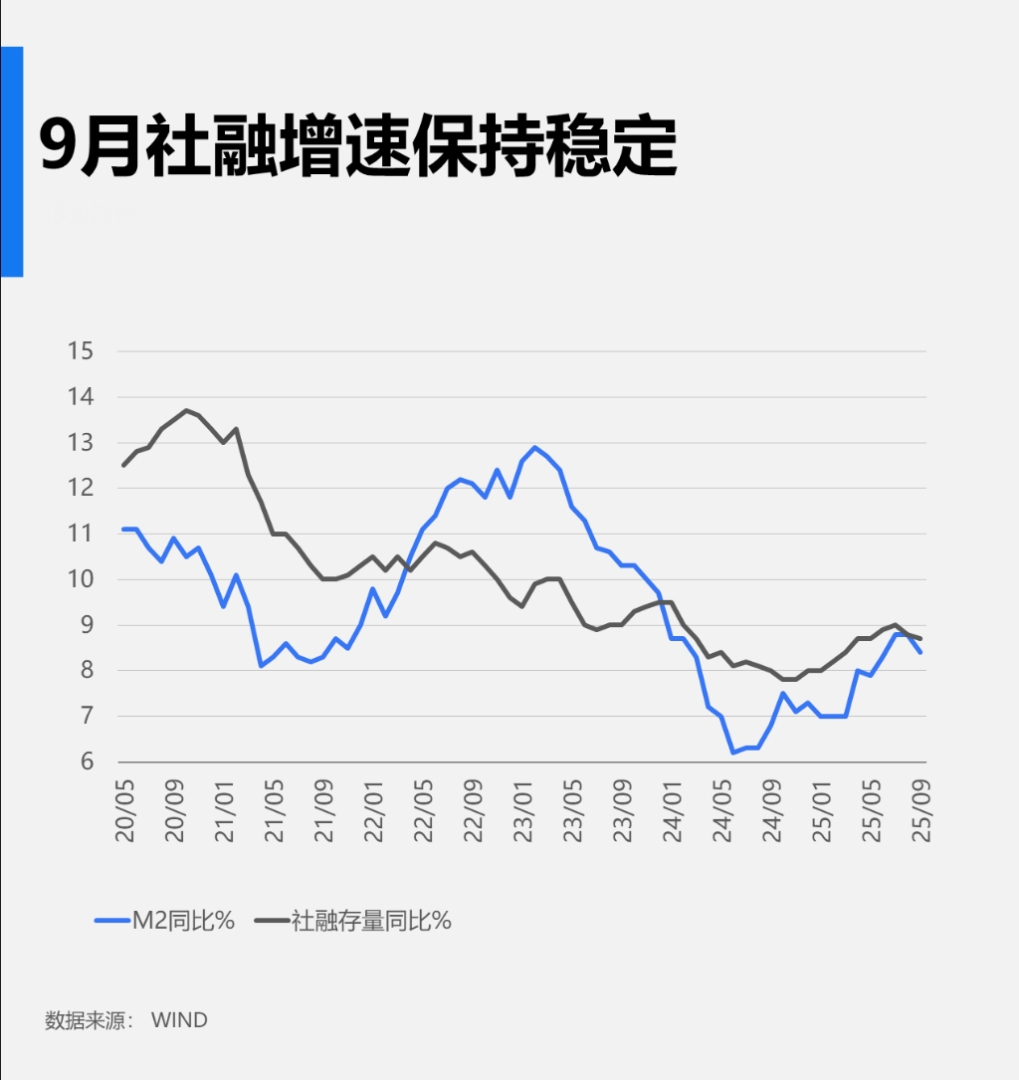 中国9月新增社融3.53万亿元，新增人民币贷款1.29万亿元，M2-M1剪刀差大幅收窄 - 图片1