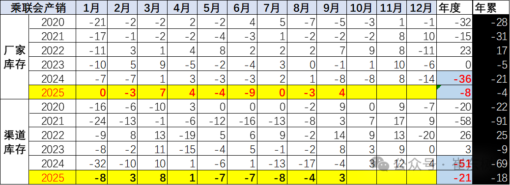 崔东树：9月全国乘用车市场零售224.1万辆 同比增长6.3% - 图片7