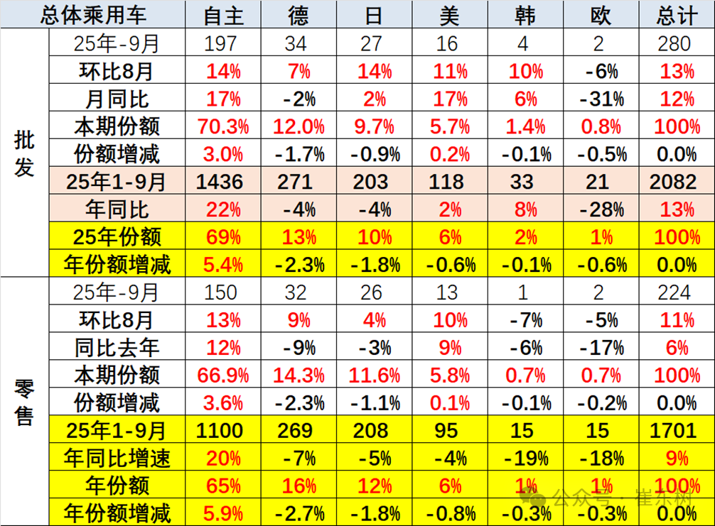 崔东树：9月全国乘用车市场零售224.1万辆 同比增长6.3% - 图片16