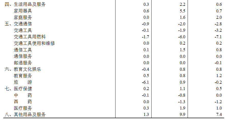 中国9月CPI同比降幅收窄至0.3%，核心CPI近19个月首次回到1%，PPI同比降幅收窄至2.3% - 图片6