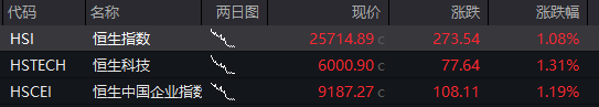 A股震荡上涨，有色金属拉升，券商活跃，恒指涨超1%，科网股反弹，国债跌，商品分化 - 图片7
