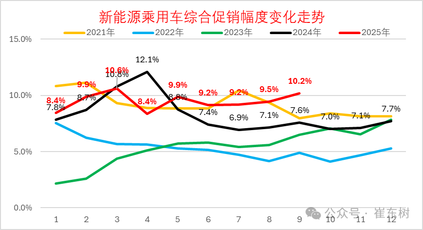 崔东树：9月全国乘用车市场零售224.1万辆 同比增长6.3% - 图片8