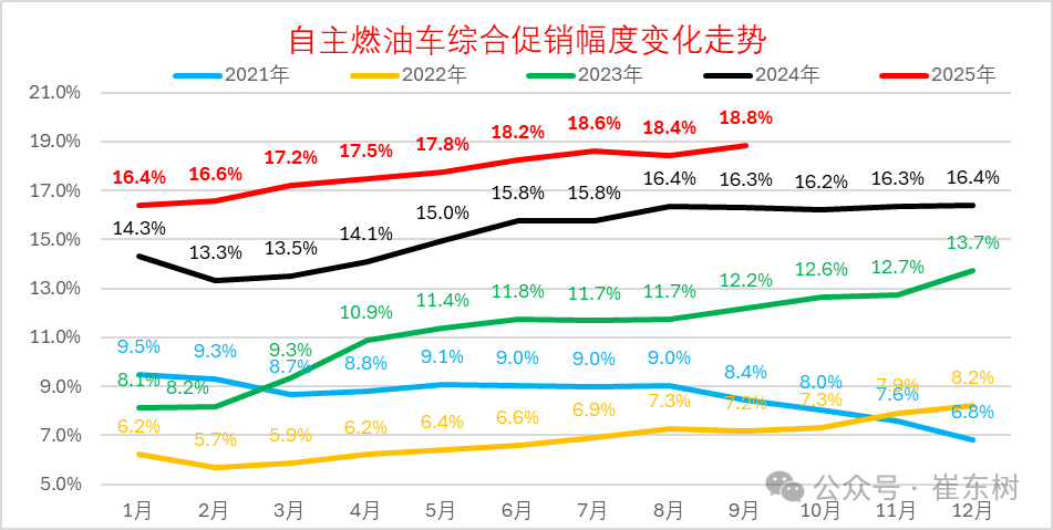 崔东树：9月全国乘用车市场零售224.1万辆 同比增长6.3% - 图片12