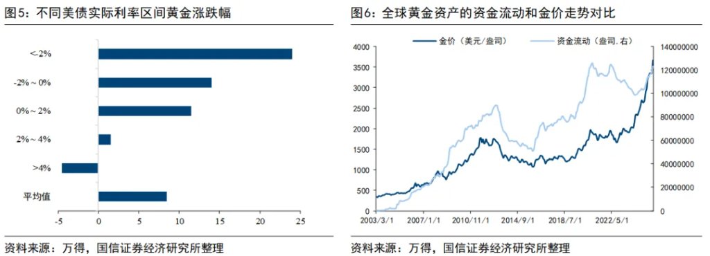 黄金：配多少，何时抛？ - 图片4
