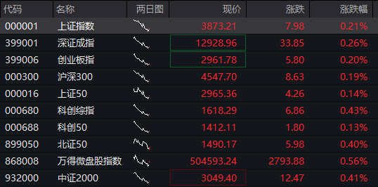 A股震荡上涨，有色金属拉升，券商活跃，恒指涨超1%，科网股反弹，国债跌，商品分化 - 图片1
