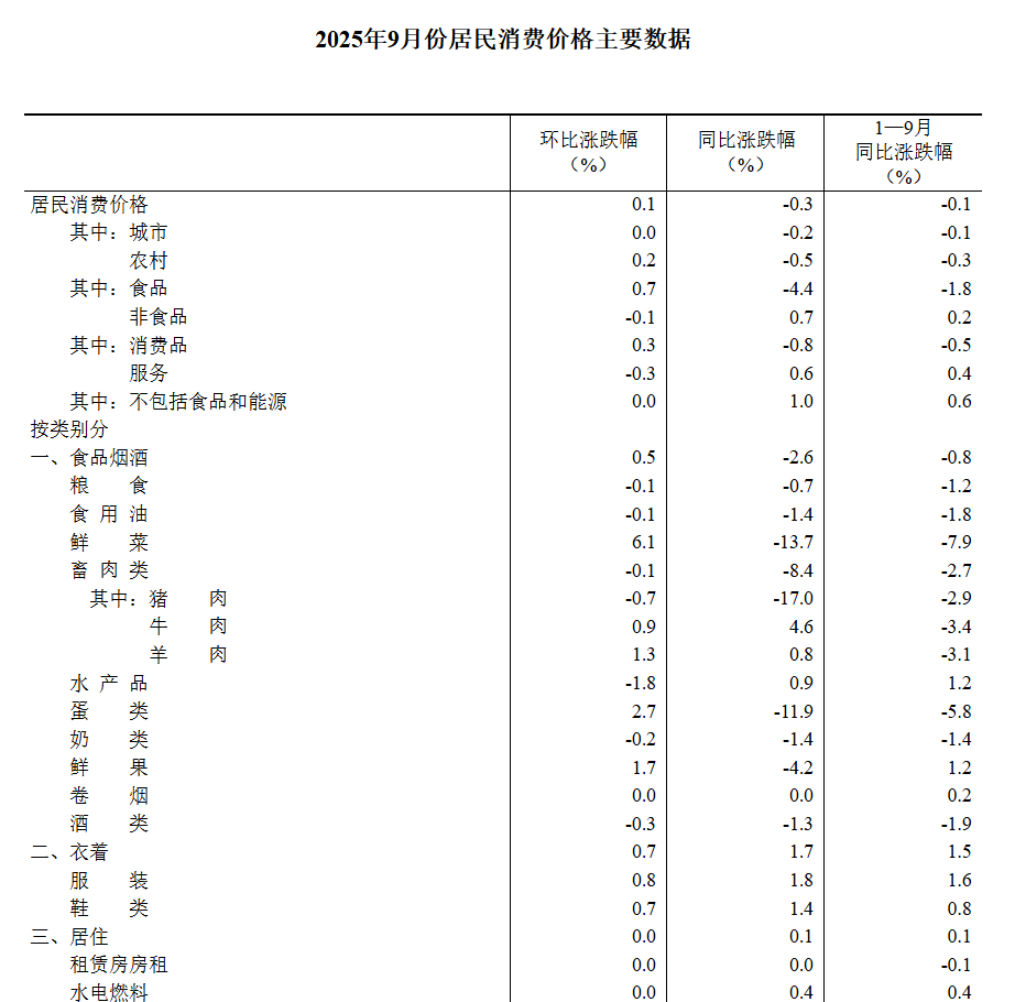 中国9月CPI同比降幅收窄至0.3%，核心CPI近19个月首次回到1%，PPI同比降幅收窄至2.3% - 图片5
