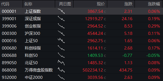 A股震荡上涨，有色金属拉升，券商活跃，恒指涨超1%，科网股反弹，国债跌，商品分化 - 图片6