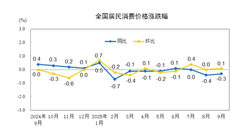 中国9月CPI同比降幅收窄至0.3%，核心CPI近19个月首次回到1%，PPI同比降幅收窄至2.3% - 图片1