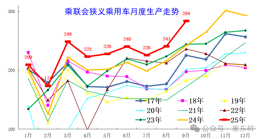 崔东树：9月全国乘用车市场零售224.1万辆 同比增长6.3% - 图片5