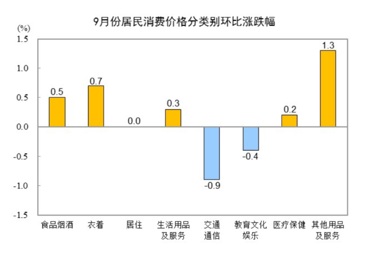 中国9月CPI同比降幅收窄至0.3%，核心CPI近19个月首次回到1%，PPI同比降幅收窄至2.3% - 图片4