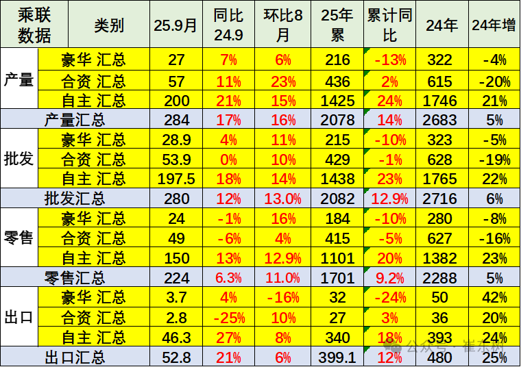 崔东树：9月全国乘用车市场零售224.1万辆 同比增长6.3% - 图片17