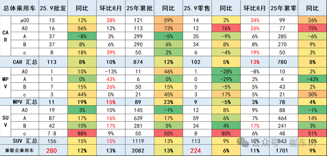 崔东树：9月全国乘用车市场零售224.1万辆 同比增长6.3% - 图片15