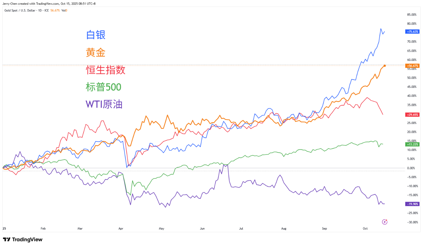 “黃金”風暴席捲 貴金屬漲幅笑傲羣雄 - 圖片1