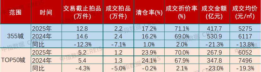 中指研究院：前三季度全国法拍房市场规模收缩 成交均价同比减10.8% - 图片12