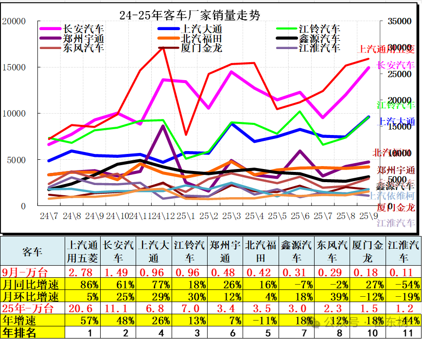 崔东树:9月全国汽车市场总体走势较强 卡车和客车市场回暖明显 - 图片16